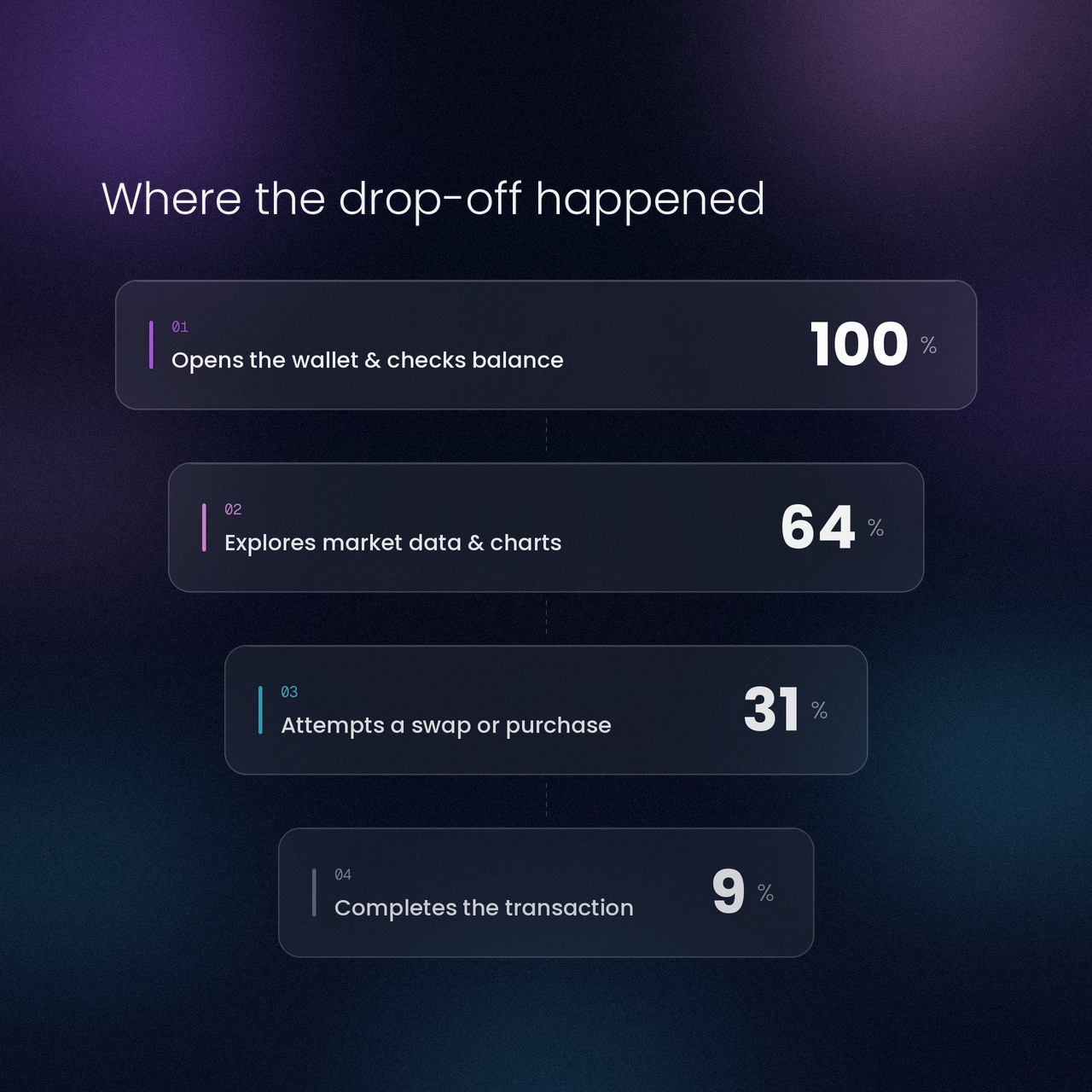 Funnel titled "Where the drop-off happened", narrowing across four steps: opens the wallet and checks balance 100%, explores market data and charts 64%, attempts a swap or purchase 31%, completes the transaction 9%.