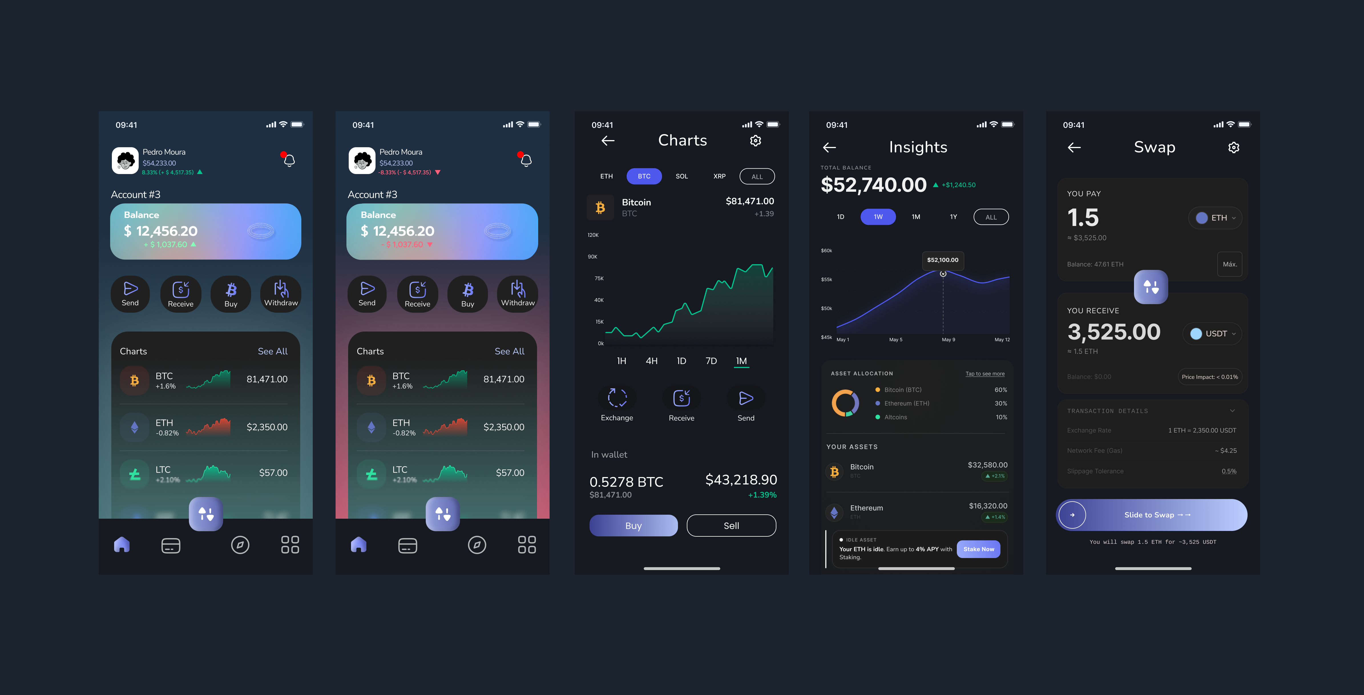 Five redesigned Aura Finance screens side by side: the home wallet with the balance card tinted green on a gain, the same home screen tinted red on a loss, a Bitcoin price chart with timeframe filters and buy/sell actions, an Insights screen with a portfolio curve and asset allocation, and the Swap screen converting 1.5 ETH into 3,525 USDT.